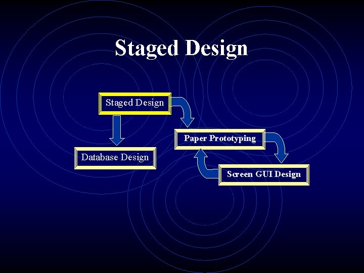 Staged Design Paper Prototyping Database Design Screen GUI Design 
