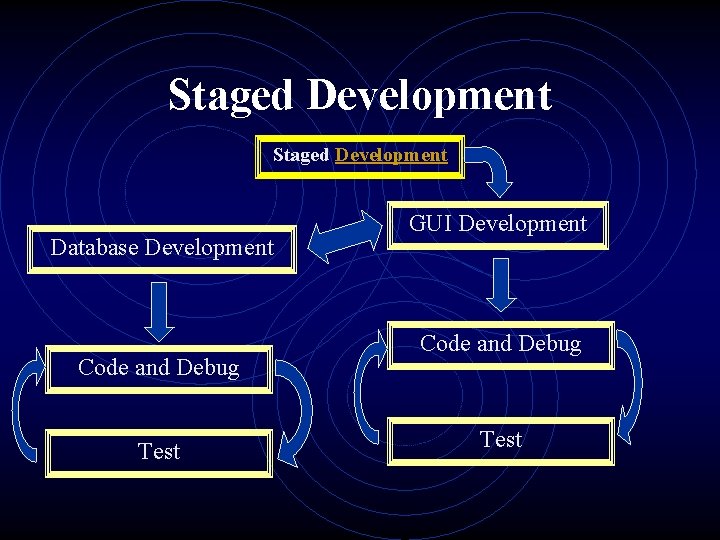 Staged Development Database Development Code and Debug Test GUI Development Code and Debug Test