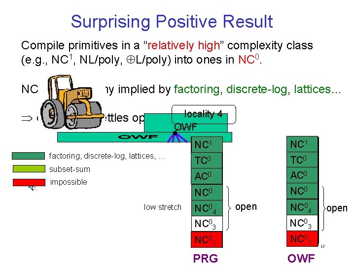 Surprising Positive Result Compile primitives in a “relatively high” complexity class (e. g. ,