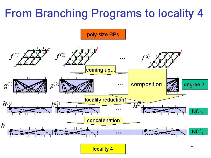 From Branching Programs to locality 4 poly-size BPs t t s … g(1) …