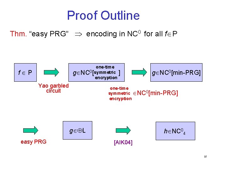 Proof Outline Thm. “easy PRG” encoding in NC 0 for all f P one-time