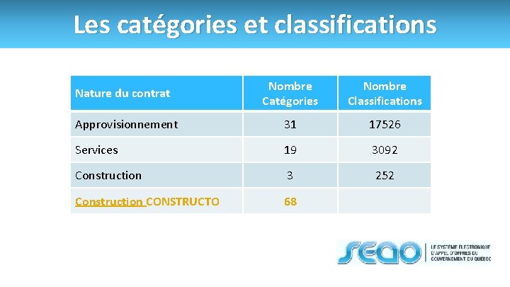 Les catégories et classifications Nature du contrat Nombre Catégories Nombre Classifications Approvisionnement 31 17526