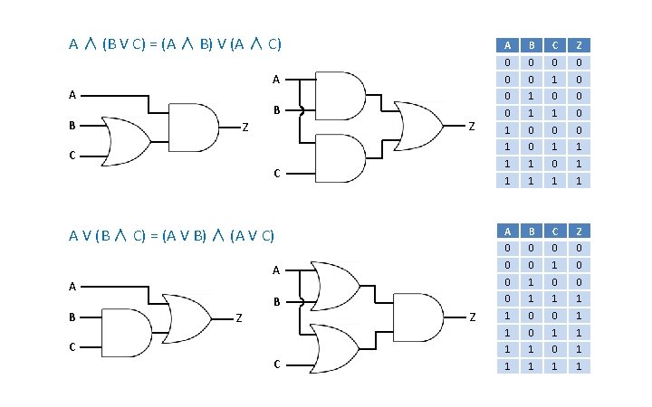 A ∧ (B V C) = (A ∧ B) V (A ∧ C) A