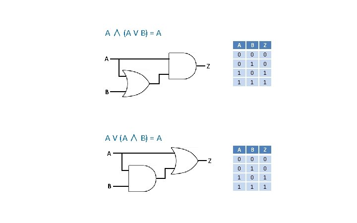 A ∧ (A V B) = A A Z A B Z 0 0