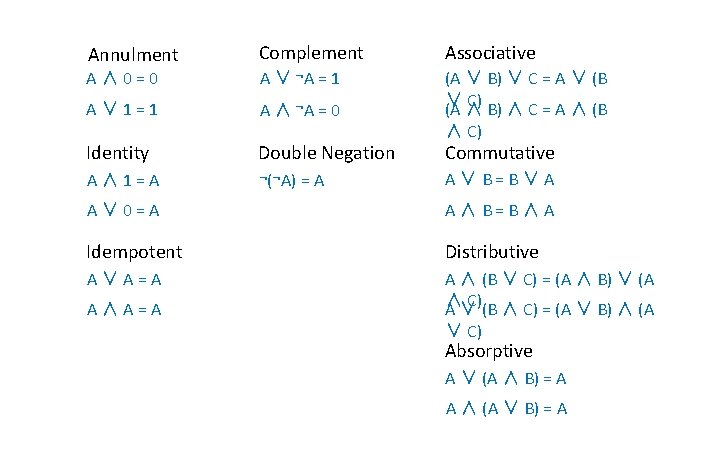 Complement A∧ 0=0 A ∨ ¬A = 1 Associative A∨ 1=1 A ∧ ¬A