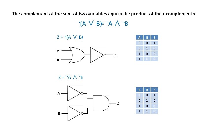 The complement of the sum of two variables equals the product of their complements