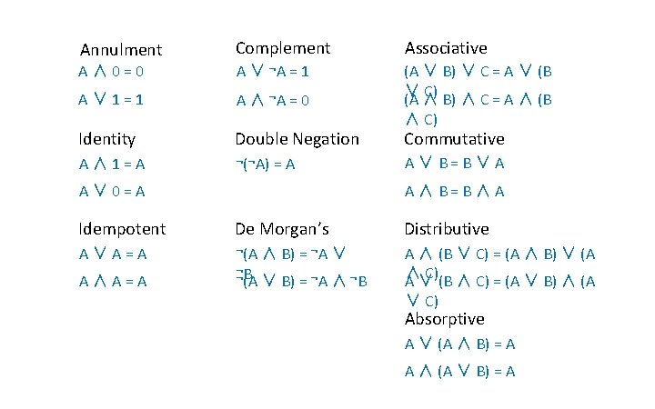 Complement A∧ 0=0 A ∨ ¬A = 1 Associative A∨ 1=1 A ∧ ¬A