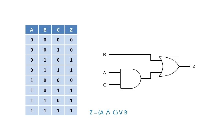 A B C Z 0 0 0 1 0 1 1 0 0 0