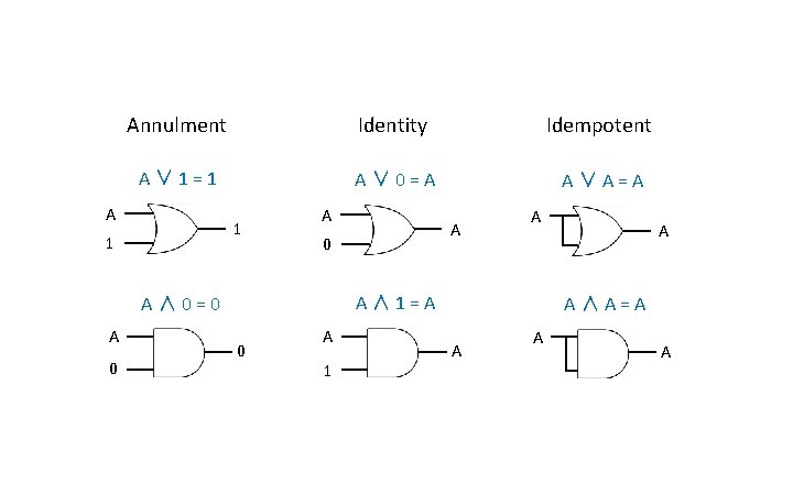 Annulment Identity Idempotent A∨ 1=1 A∨ 0=A A∨A=A A 1 1 A 0 0