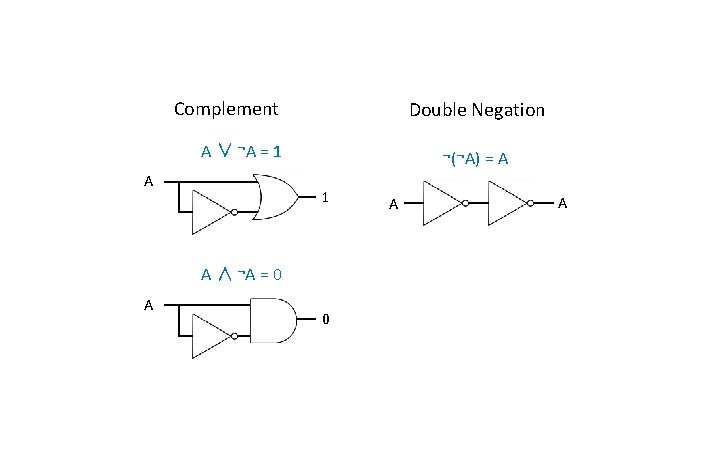 Complement Double Negation A ∨ ¬A = 1 A ¬(¬A) = A 1 A