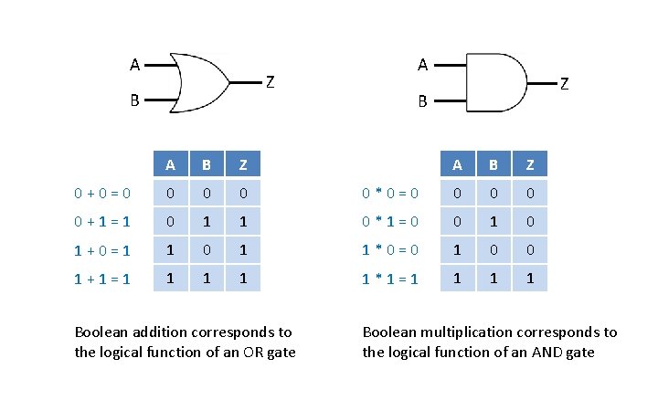 A Z B A B Z 0+0=0 0 0+1=1 0 1 1+0=1 1 1+1=1
