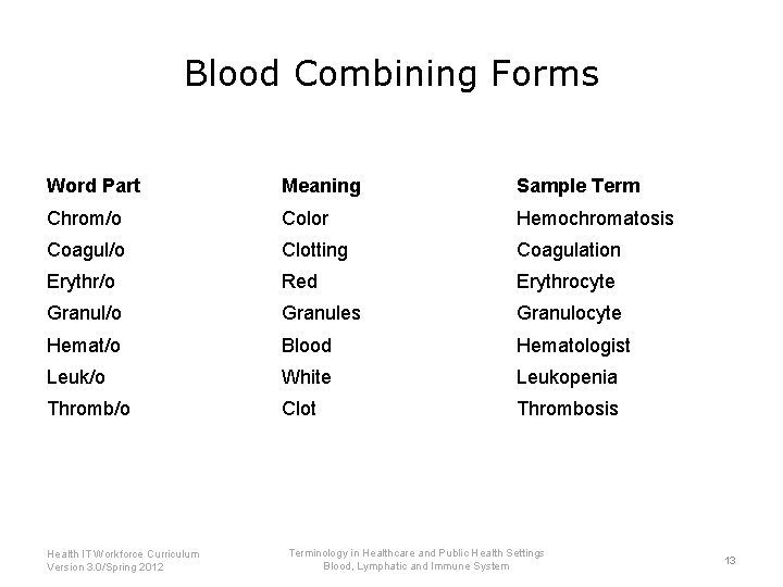 Blood Combining Forms Word Part Meaning Sample Term Chrom/o Color Hemochromatosis Coagul/o Clotting Coagulation