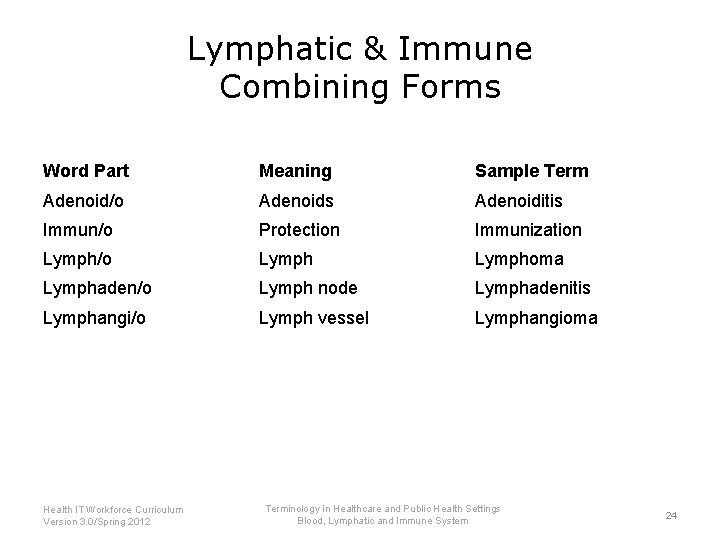 Lymphatic & Immune Combining Forms Word Part Meaning Sample Term Adenoid/o Adenoids Adenoiditis Immun/o
