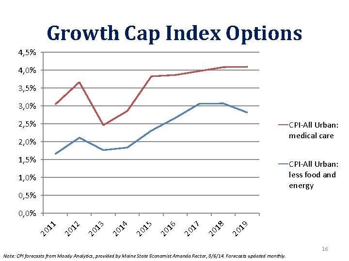 Growth Cap Index Options 4, 5% 4, 0% 3, 5% 3, 0% 2, 5%