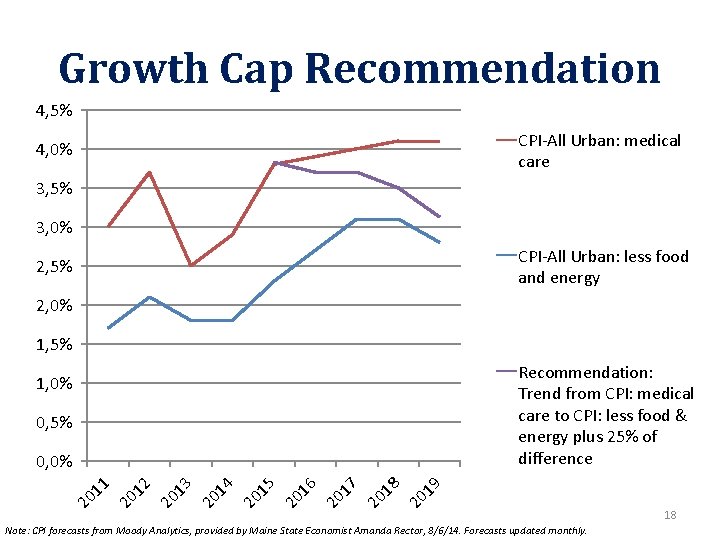 Growth Cap Recommendation 4, 5% CPI-All Urban: medical care 4, 0% 3, 5% 3,