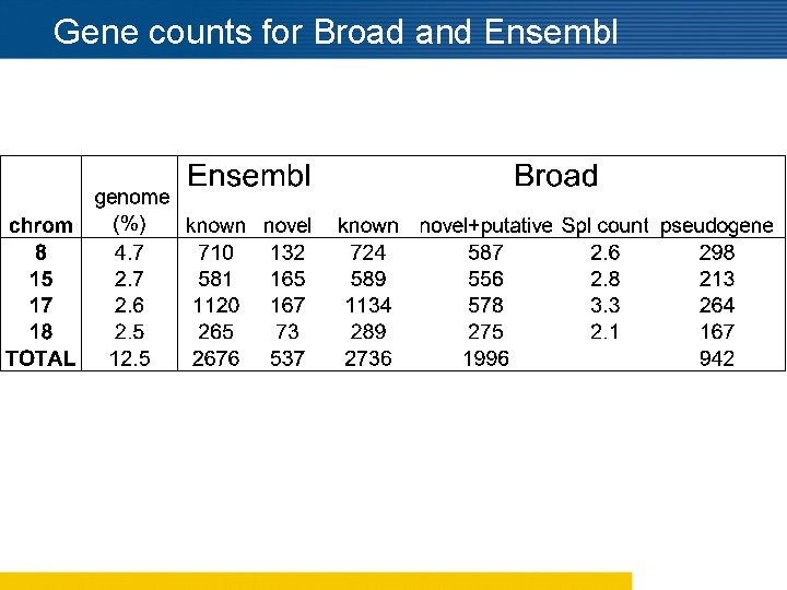 Gene counts for Broad and Ensembl 