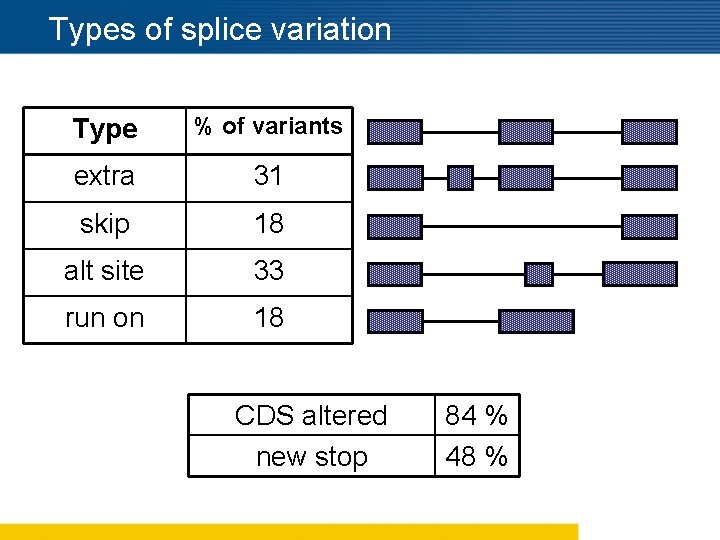 Types of splice variation Type % of variants extra 31 skip 18 alt site