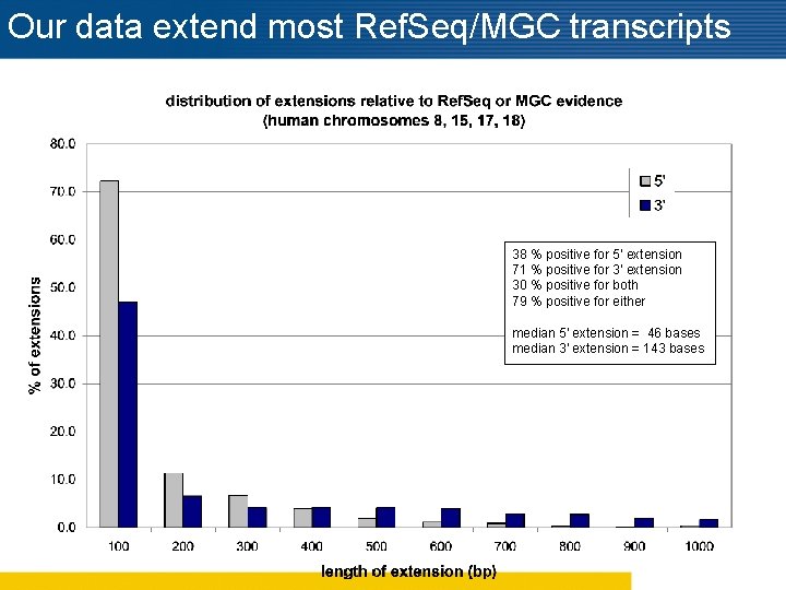 Our data extend most Ref. Seq/MGC transcripts 38 % positive for 5' extension 71