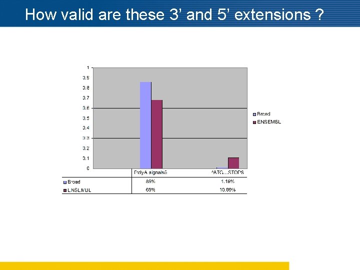 How valid are these 3’ and 5’ extensions ? 