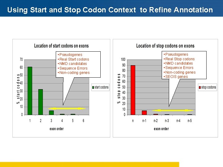Using Start and Stop Codon Context to Refine Annotation • Pseudogenes • Real Start