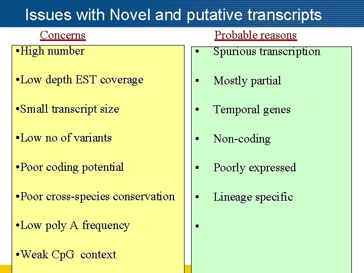 Issues with Novel and putative transcripts Concerns • High number • Probable reasons Spurious