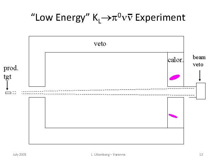 “Low Energy” KL 0 Experiment veto calor. prod. tgt July 2005 L. Littenberg –