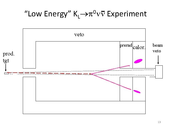 “Low Energy” KL 0 Experiment veto prerad calor. prod. tgt beam veto 13 