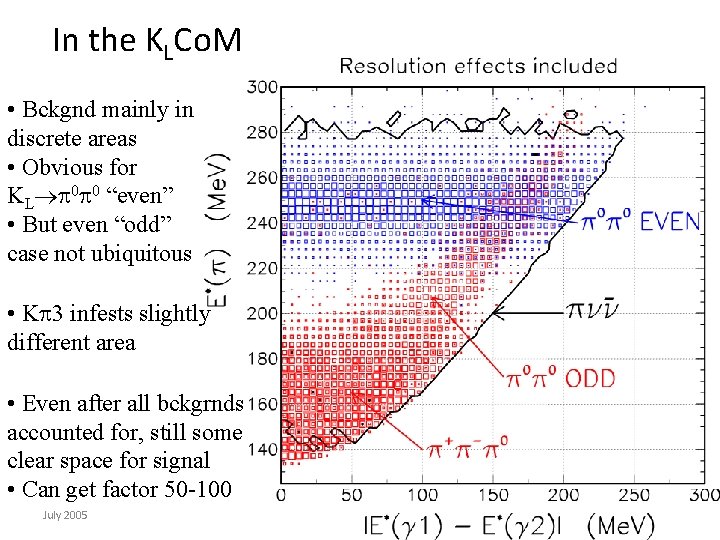 In the KLCo. M • Bckgnd mainly in discrete areas • Obvious for KL