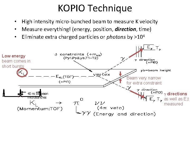 KOPIO Technique • High intensity micro-bunched beam to measure K velocity • Measure everything!
