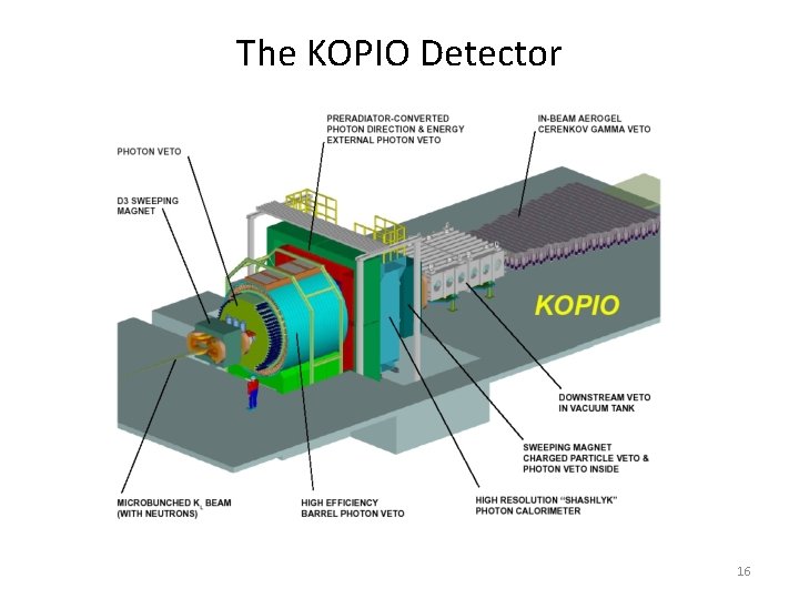 The KOPIO Detector 16 