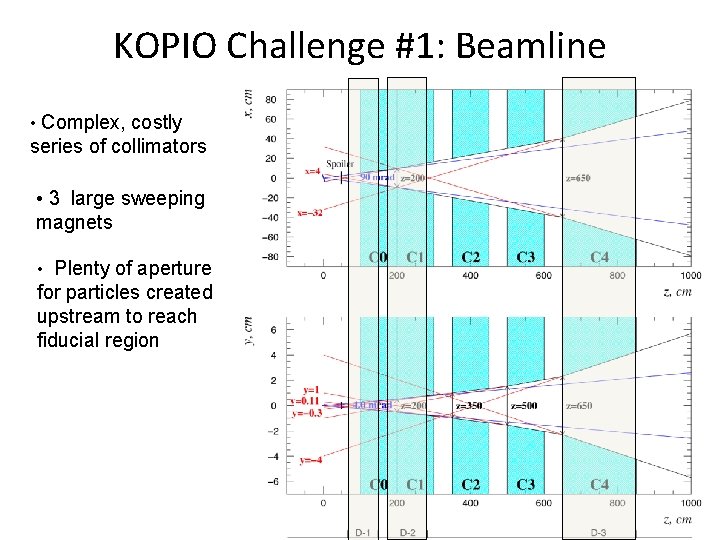 KOPIO Challenge #1: Beamline • Complex, costly series of collimators • 3 large sweeping