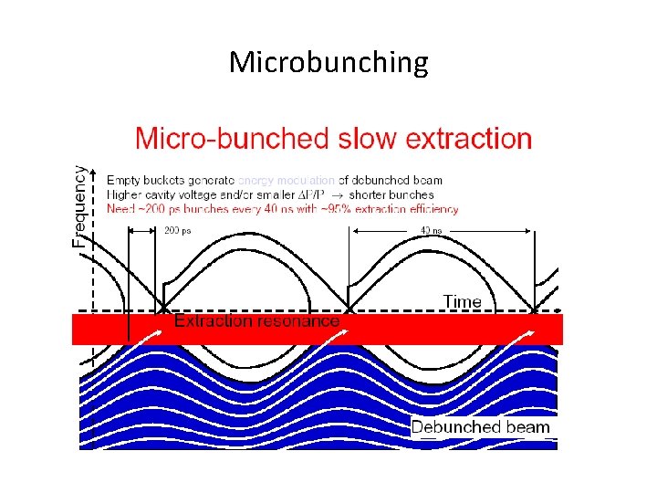 Microbunching 