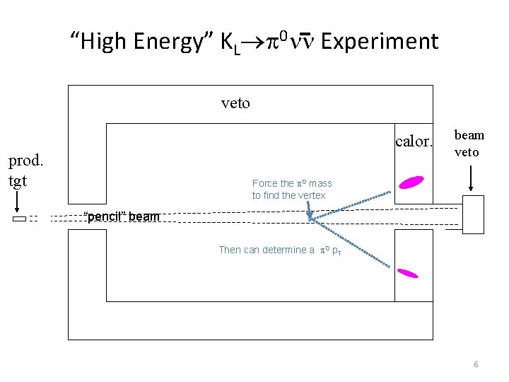 “High Energy” KL 0 Experiment veto calor. prod. tgt beam veto Force the 0