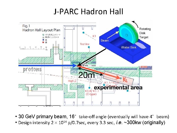 J-PARC Hadron Hall • 30 Ge. V primary beam, 16˚ take-off angle (eventually will