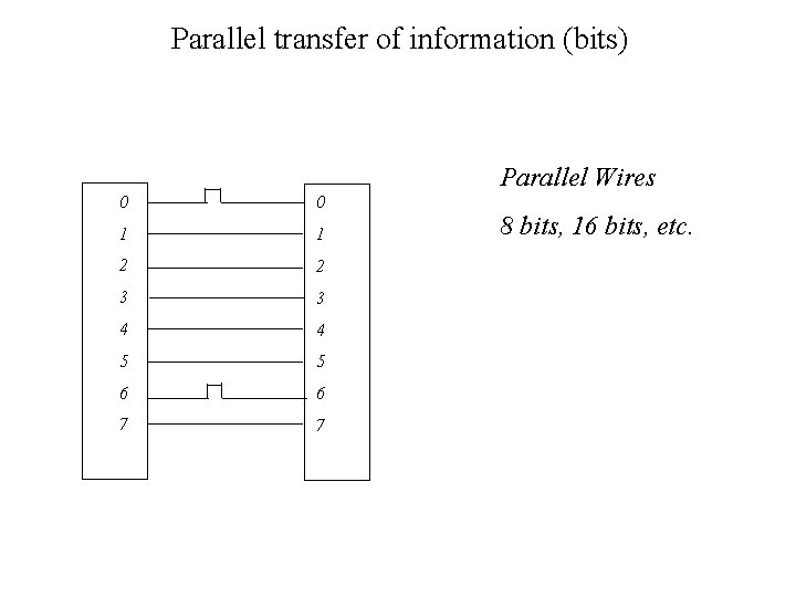 Parallel transfer of information (bits) Parallel Wires 0 0 1 1 2 2 3