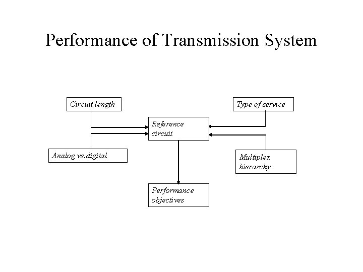Performance of Transmission System Circuit length Type of service Reference circuit Analog vs. digital