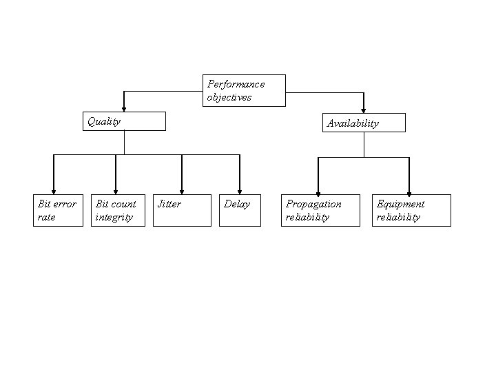 Performance objectives Quality Bit error rate Bit count integrity Availability Jitter Delay Propagation reliability