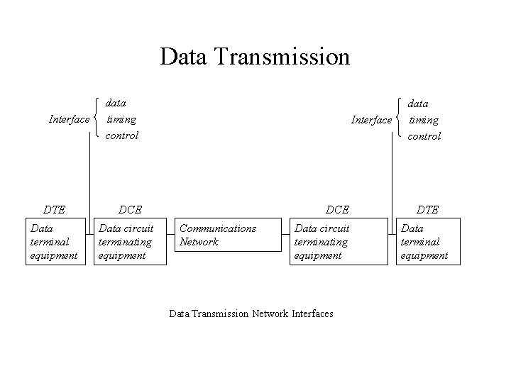 Data Transmission Interface DTE Data terminal equipment data timing control Interface DCE Data circuit