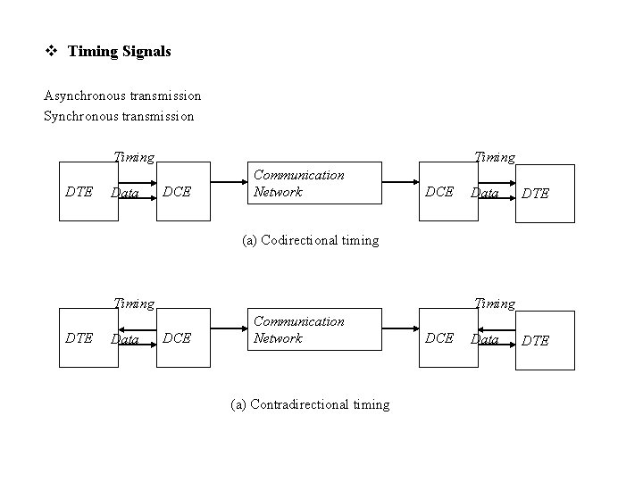v Timing Signals Asynchronous transmission Synchronous transmission Timing DTE Data DCE Communication Network DCE