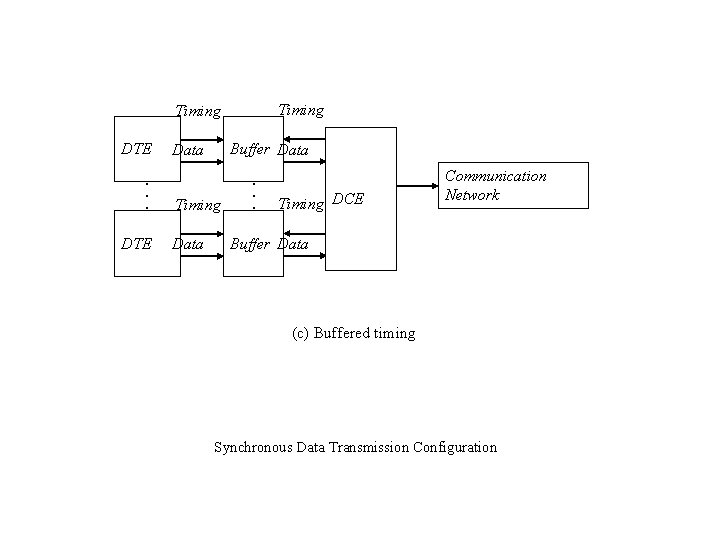 Timing DTE • • • DTE Buffer Data Timing Data • • • Timing