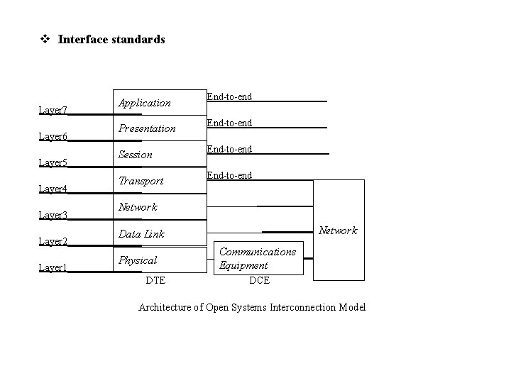 v Interface standards Application End-to-end_______ Presentation End-to-end_______ Session End-to-end_______ Transport End-to-end_______ Network ____________ Data