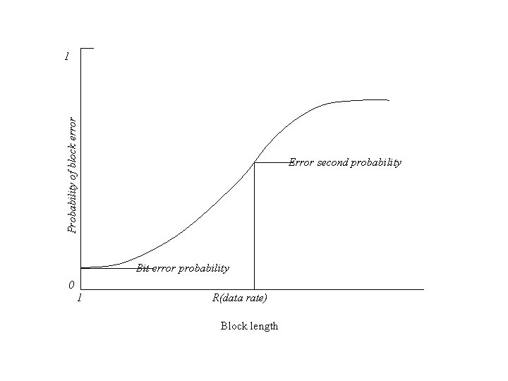 Probability of block error 1 Error second probability Bit error probability 0 1 R(data