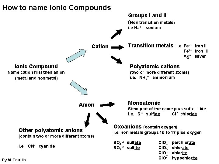 How to name Ionic Compounds Groups I and II (Non transition metals) i. e How to name Ionic Compounds Groups I and II (Non transition metals) i. e