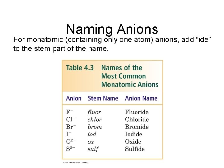Naming Anions For monatomic (containing only one atom) anions, add “ide” to the stem Naming Anions For monatomic (containing only one atom) anions, add “ide” to the stem