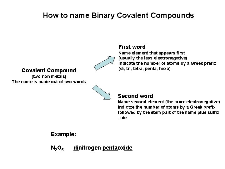 How to name Binary Covalent Compounds First word Covalent Compound Name element that appears How to name Binary Covalent Compounds First word Covalent Compound Name element that appears