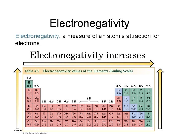 Electronegativity: a measure of an atom’s attraction for electrons.  Electronegativity: a measure of an atom’s attraction for electrons.