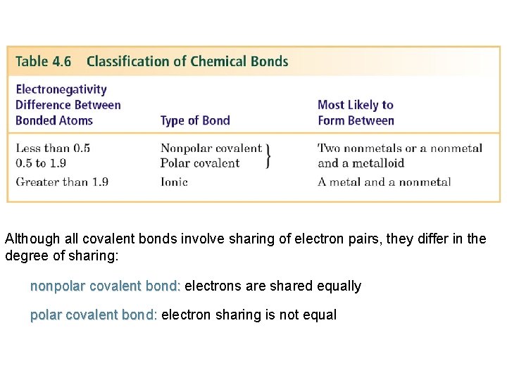 Although all covalent bonds involve sharing of electron pairs, they differ in the degree Although all covalent bonds involve sharing of electron pairs, they differ in the degree