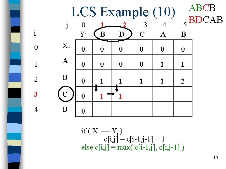 LCS Example (10) j i ABCB BDCAB 5 0 Yj 1 B 2 D