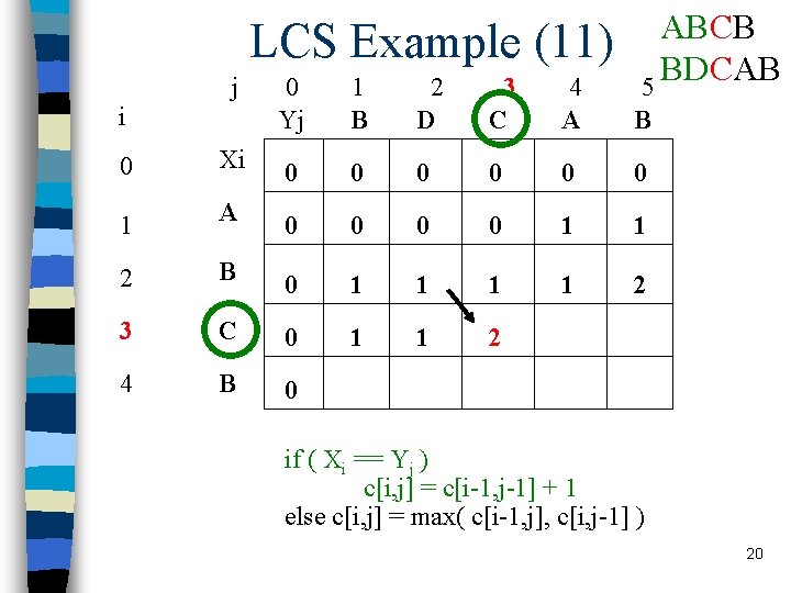 LCS Example (11) j i ABCB BDCAB 5 0 Yj 1 B 2 D