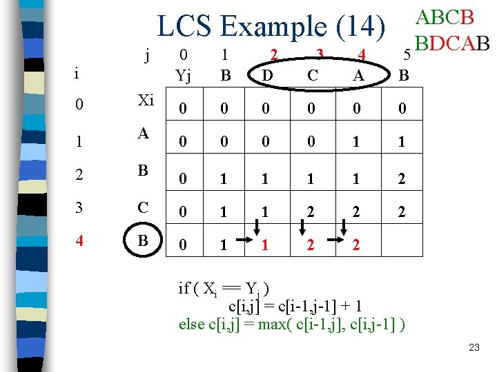 LCS Example (14) j i ABCB BDCAB 5 0 Yj 1 B 2 D